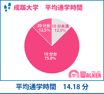 平均時間14分!みんな徒歩&自転車通学?
