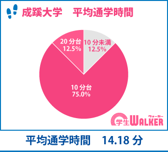 平均時間14分！みんな徒歩＆自転車通学？
