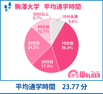 通学時間は10~20分台がスタンダード