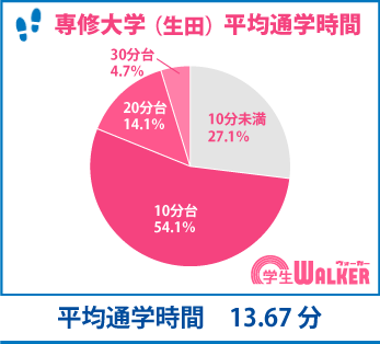 徒歩・自転車通学が大半