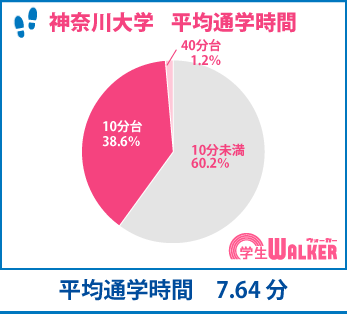 キャンパス近くが半数以上