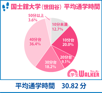 30分以内がスタンダード