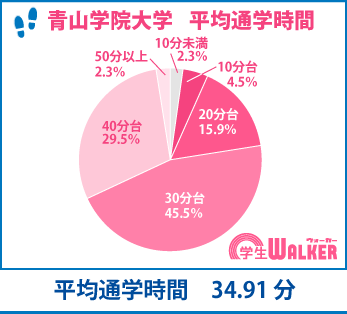 電車通学が増加中