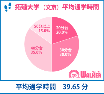 平均通学時間は約40分