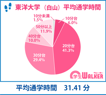 通学平均時間は約31分！近さより生活環境重視！