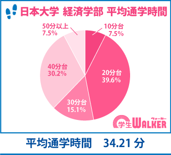 平均通学時間は約34分