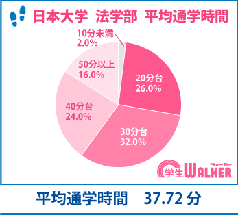 平均通学時間は約37分