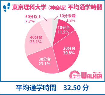 主流の通学時間20分が他に分散