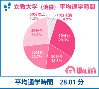 通学時間30分以内希望の学生さんが増加