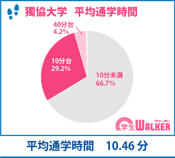 平均通学時間は約10分