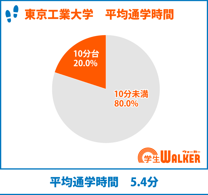 徒歩・自転車通学が8割