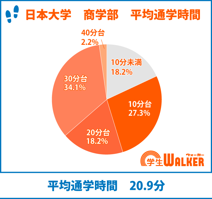 20~30分台がスタンダード