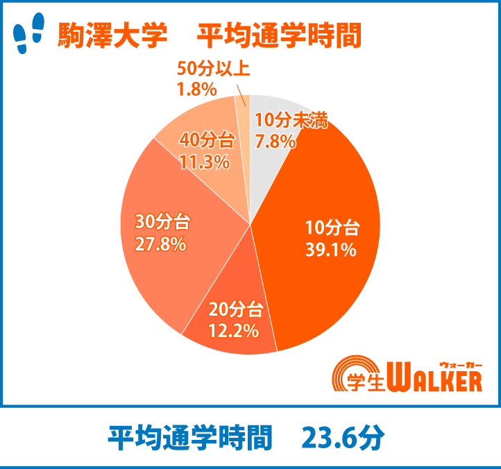 半数以上が電車通学