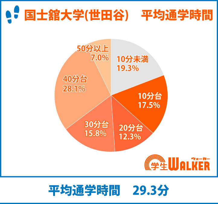 電車通学は7割