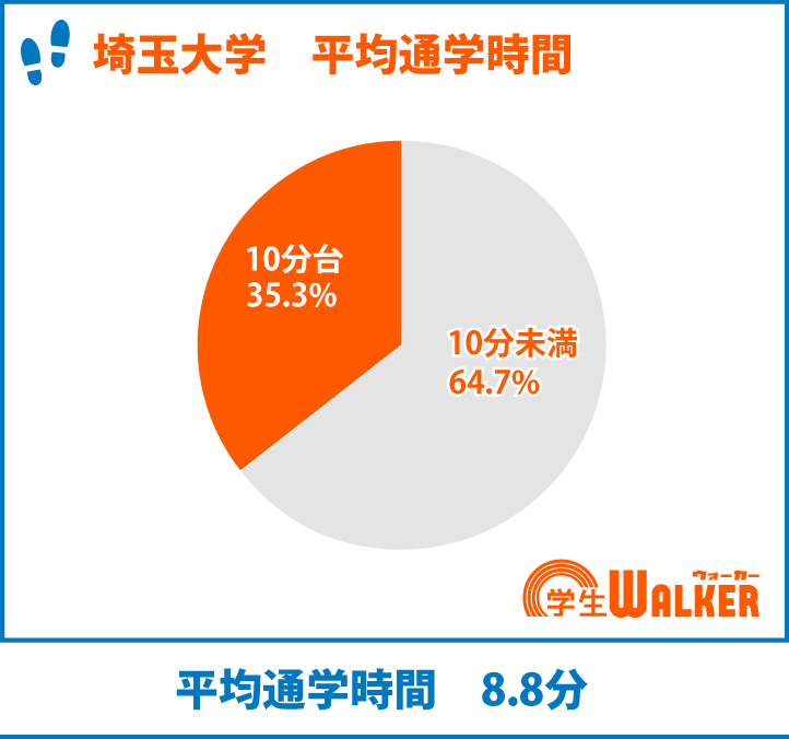 10分未満での通学がダントツ！