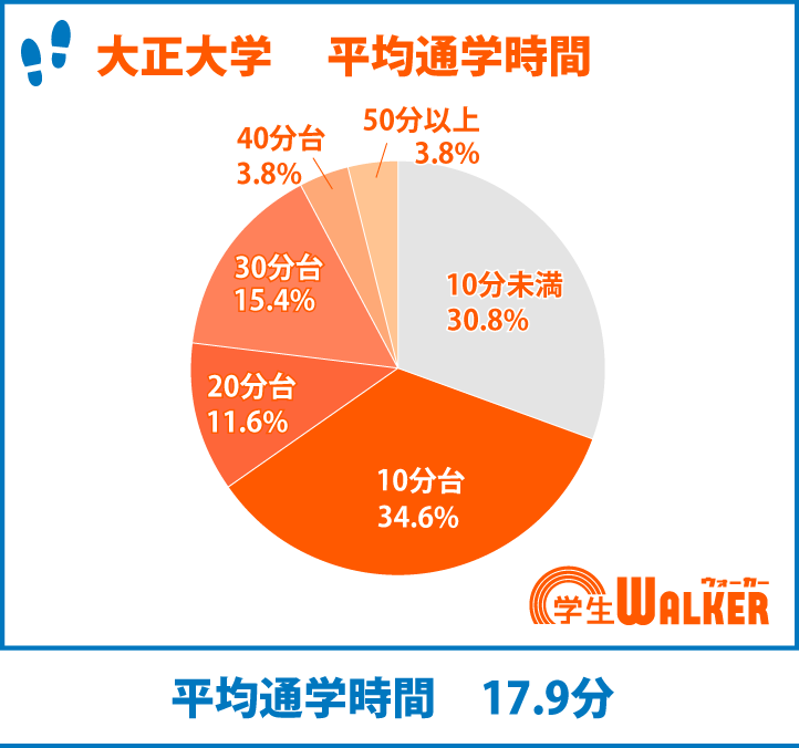 30分以内で通学する学生さんが7割強