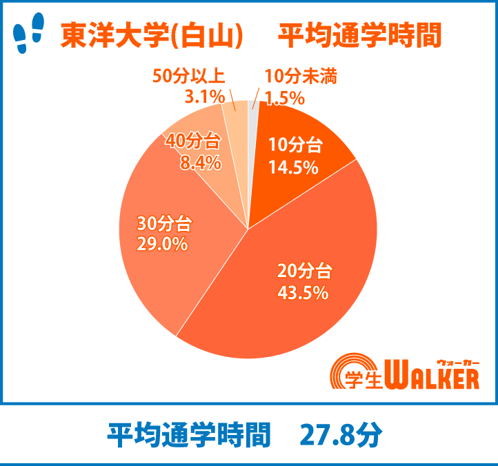 通学時間は「無理なく短く」が主流