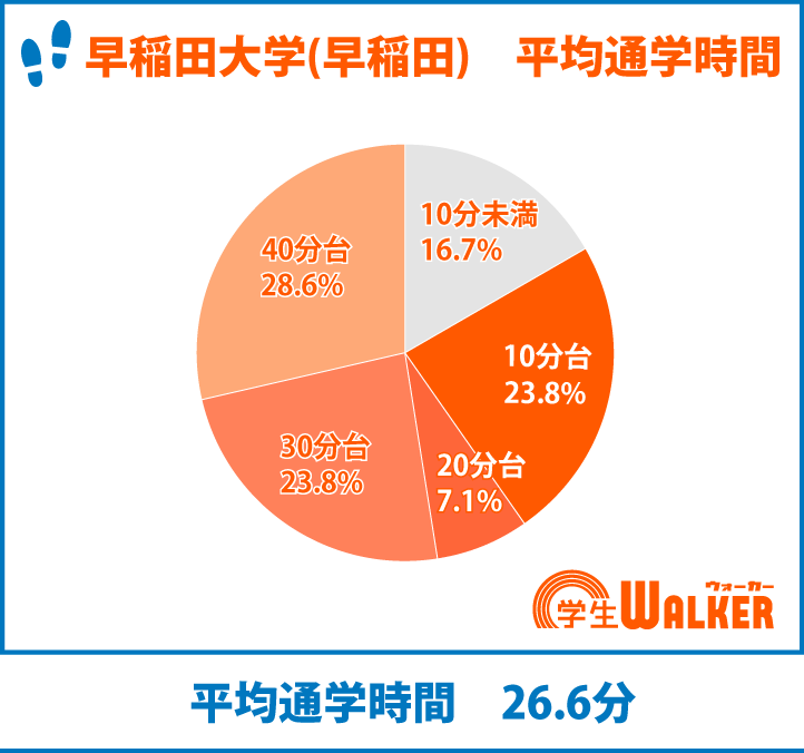 通学時間は二極化