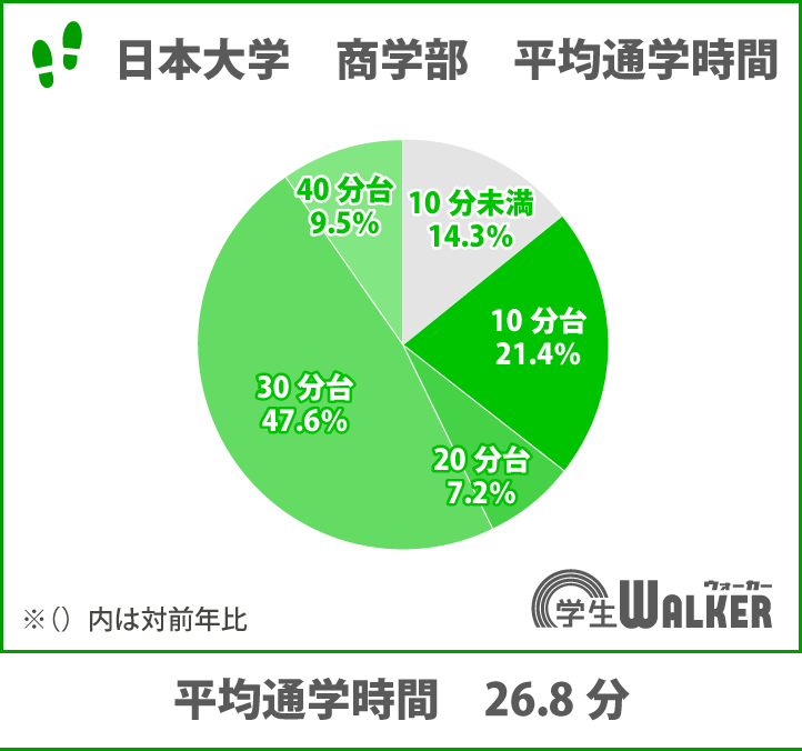 6割以上は電車通学