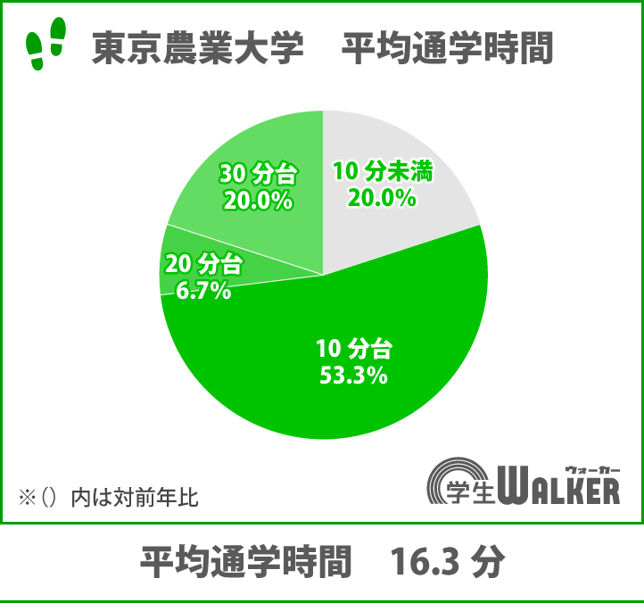 徒歩・自転車通学が8割