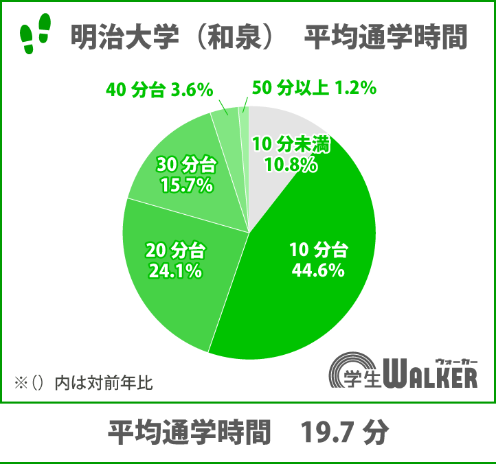 平均通学時間は20分以内