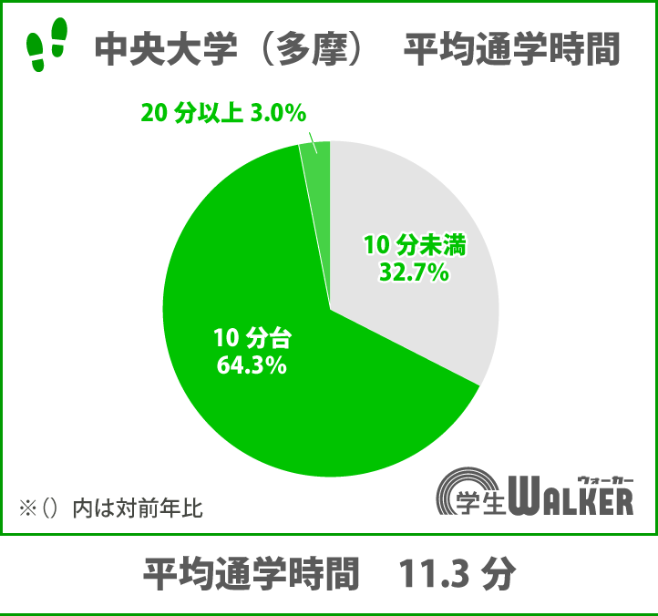 平均通学時間は11.3分