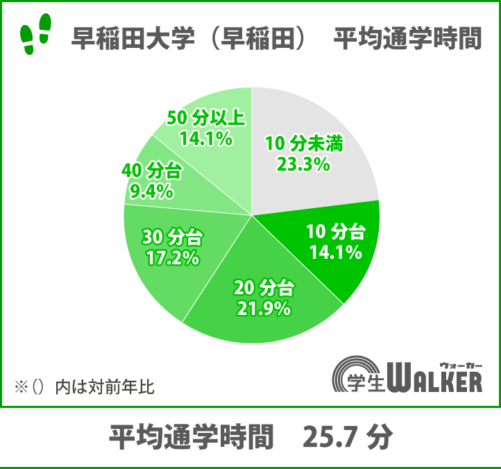 幅広い通学時間