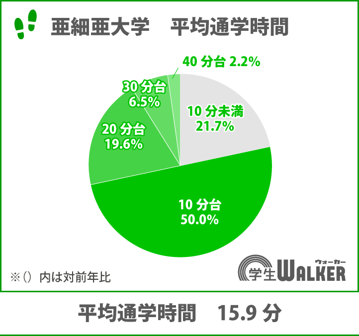 10分台以下が主流