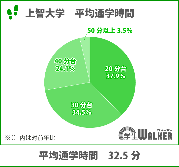 平均通学時間は約32分