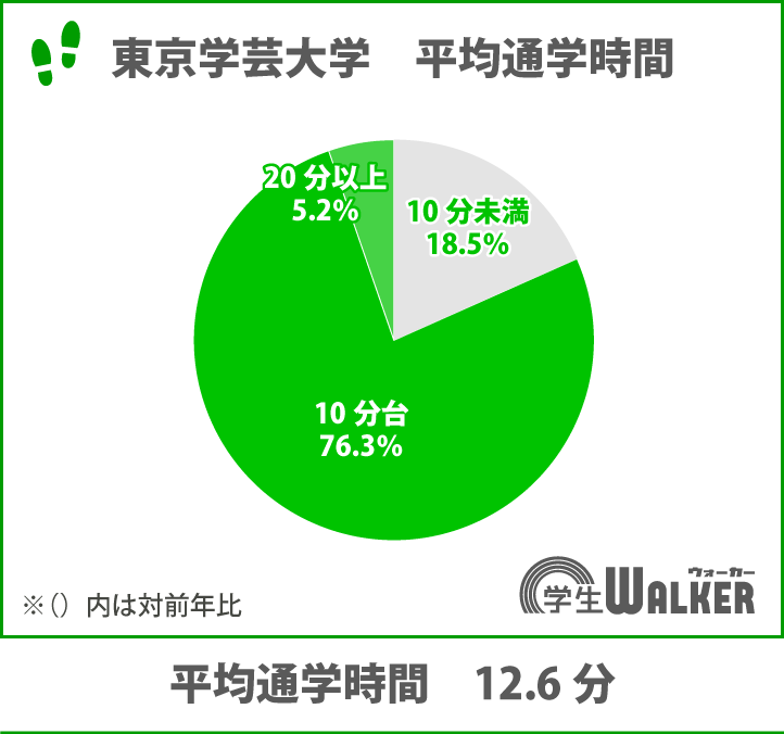 通学時間10分台以下の方が9割以上