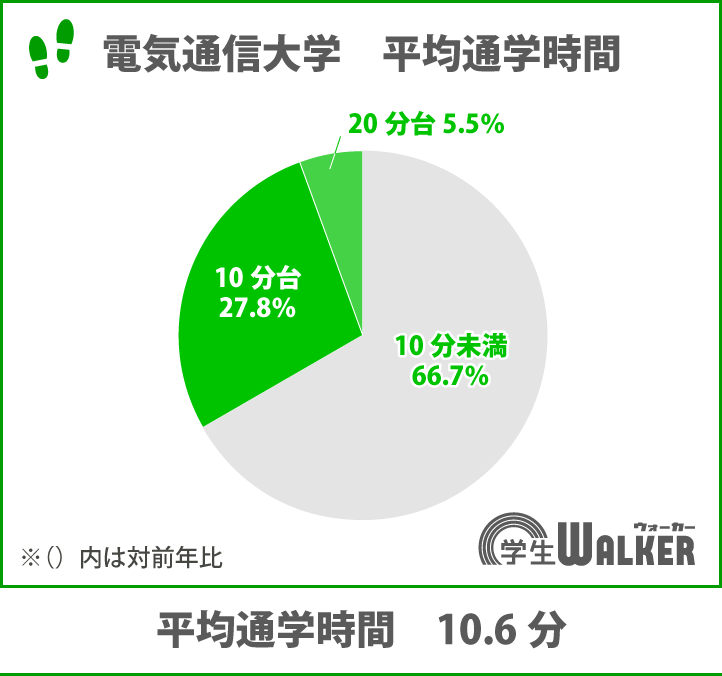 全体の7割近くが10分未満