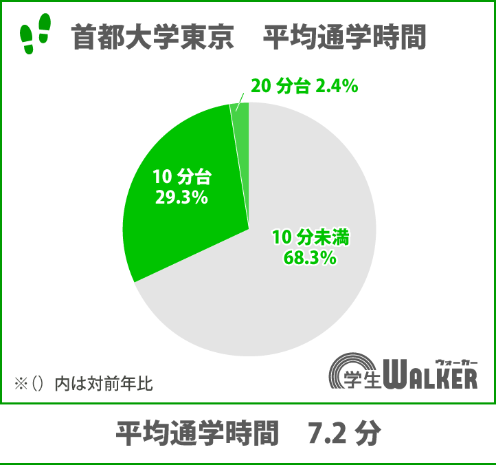 通学時間が短いランキング2位