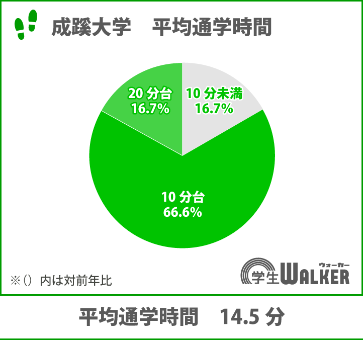 通学時間10分台の方が6割以上
