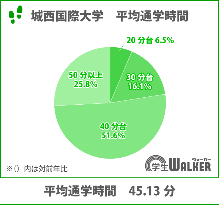 平均通学時間は45.1分