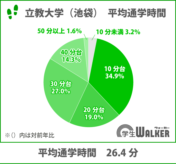 全体の平均通学時間が増加！