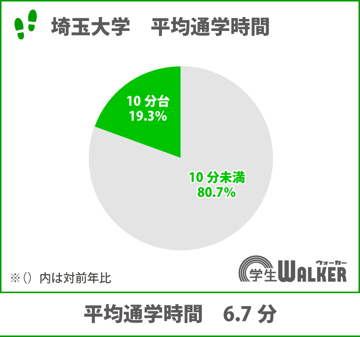 学生ウォーカー調べ、通学時間が短いランキング第1位！！