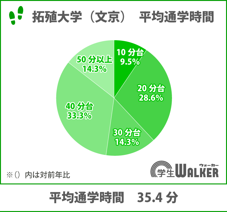 通学時間の比率が大幅に変更！