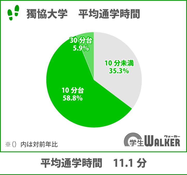 10分台を選ぶ学生さんが増加！