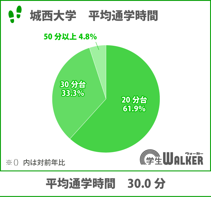 一番短い通学時間が20分台！