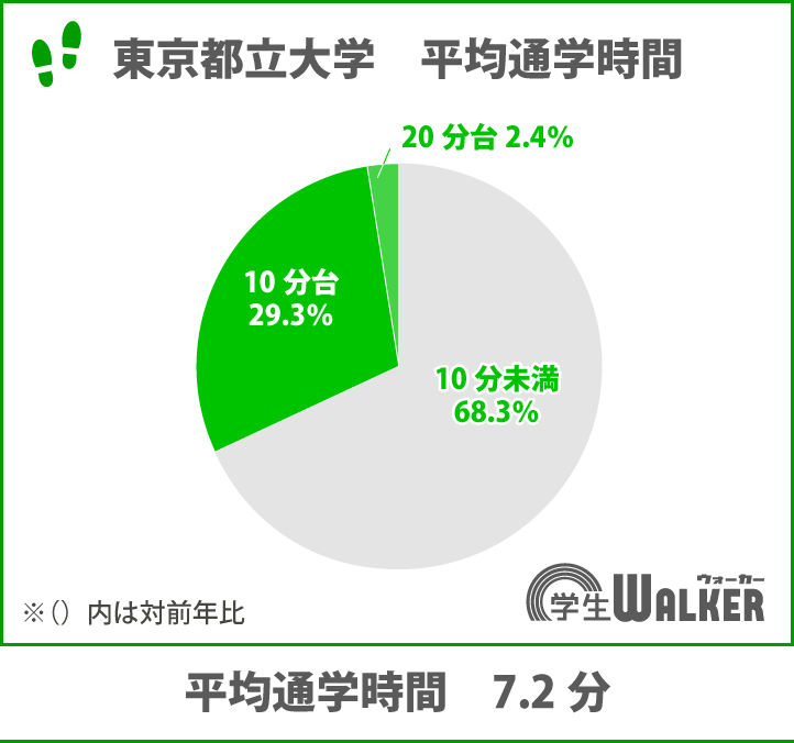 通学時間が短いランキング2位