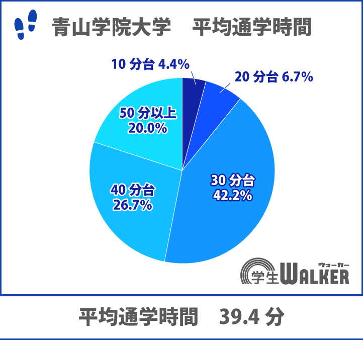 通学30～40分がスタンダード