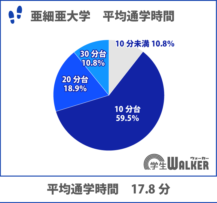 徒歩・自転車通学が約8割