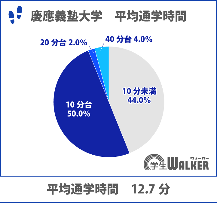 キャンパス周辺に集中