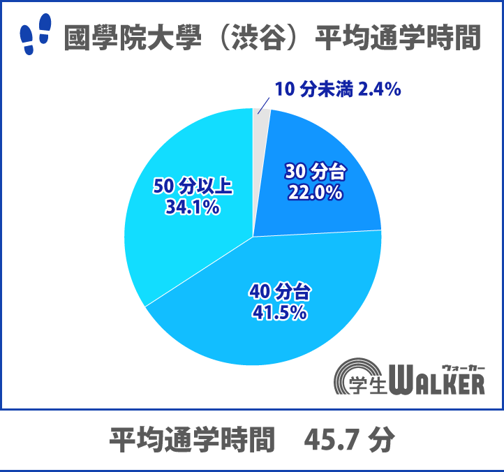 通学40～50分がスタンダード