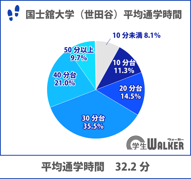 半数以上が通学30~40分台