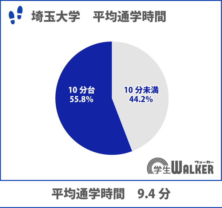 通学時間が短い大学ランキング第3位!