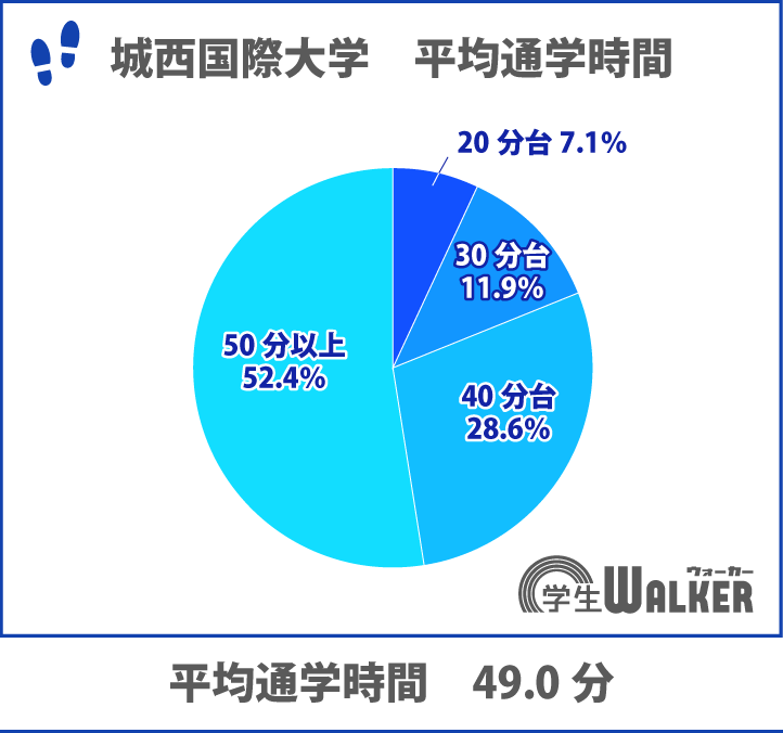 通学時間が長い大学ランキング1位