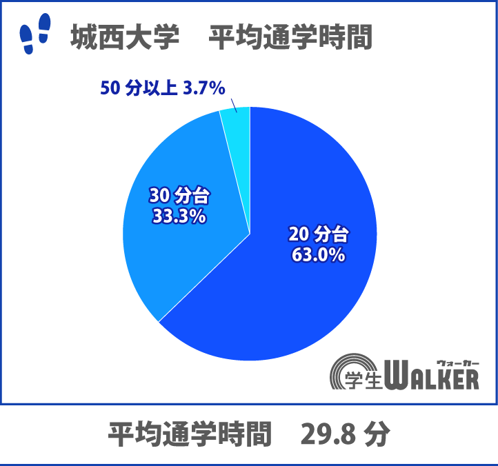 大学近くよりも生活環境