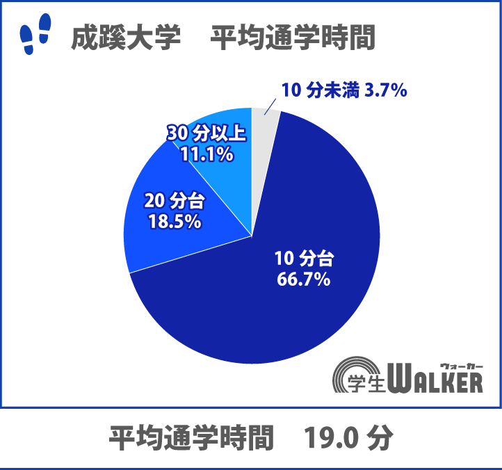 通学時間10分台が約7割