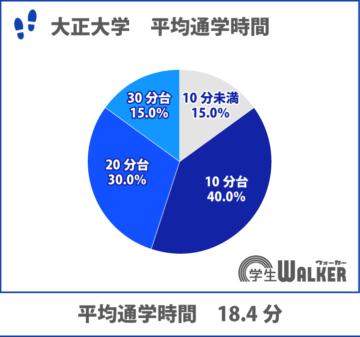 自転車通学が人気？